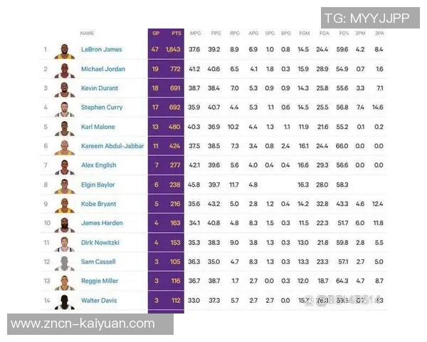 NBA历史37岁以上多次得分40的五大传奇球员老詹领衔乔库等人闪耀赛场 NBA历史37岁以上多次得分40的五大传奇球员老詹领衔乔库等人闪耀赛场