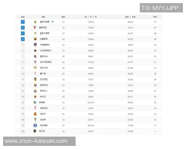 西甲球队衣袖广告收入排行榜皇马领先巴萨差距显著 西甲球队衣袖广告收入排行榜皇马领先巴萨差距显著