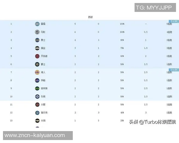 美媒分析NBA杯西部分组火箭马刺掘金勇士拓荒者雷霆王者太阳爵士狼队